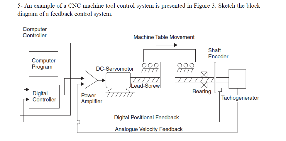 Solved 5- An example of a CNC machine tool control system is | Chegg.com