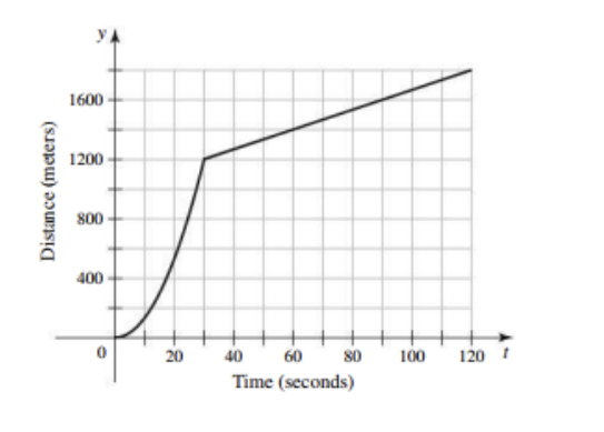 Solved 1. The graph below represents the distance in meters | Chegg.com