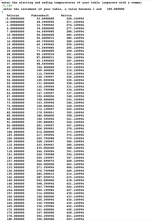 Solved Write a Fortran program to create a conversion table | Chegg.com