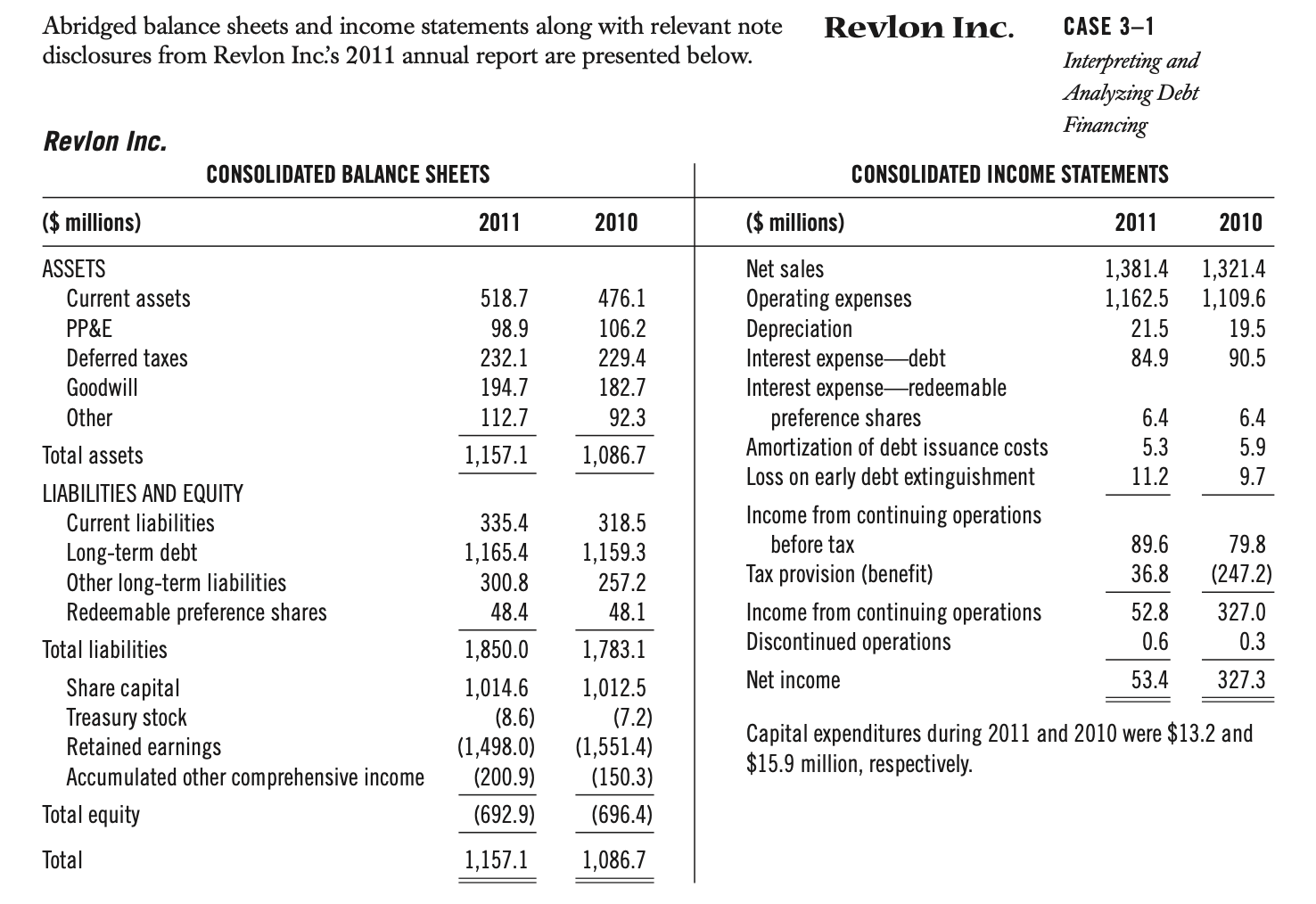 Solved Compute the following key financial ratios for Revlon