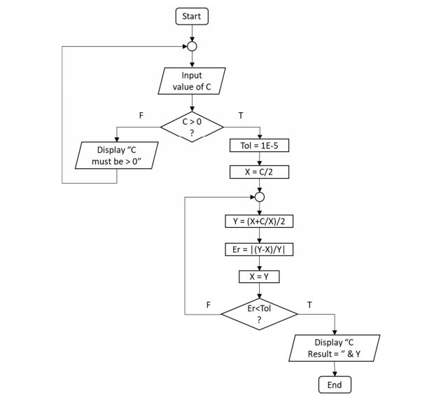 Solved Turn this flow chart into a VBA Sub procedure. You | Chegg.com