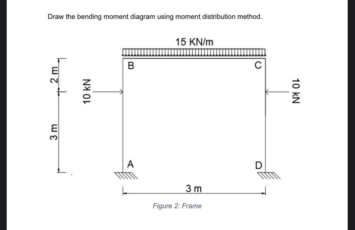 Draw the bending moment diagram using moment distribution method.