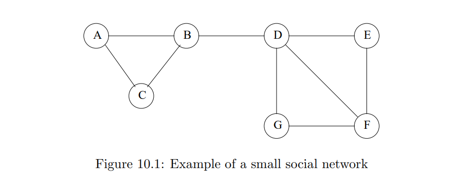 Solved A B B D E С G F Figure 10.1: Example Of A Small | Chegg.com