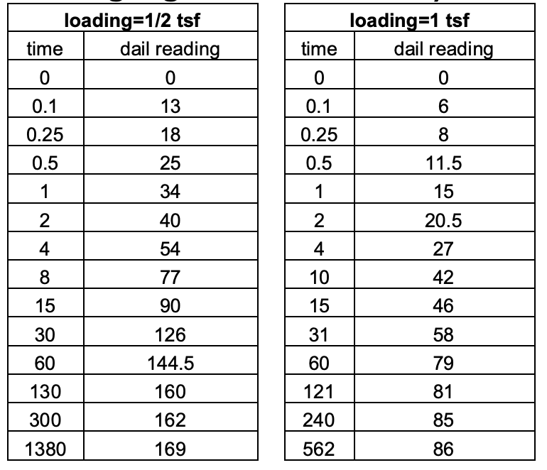Solved From these two graphs please identify D0, D50, D100, | Chegg.com