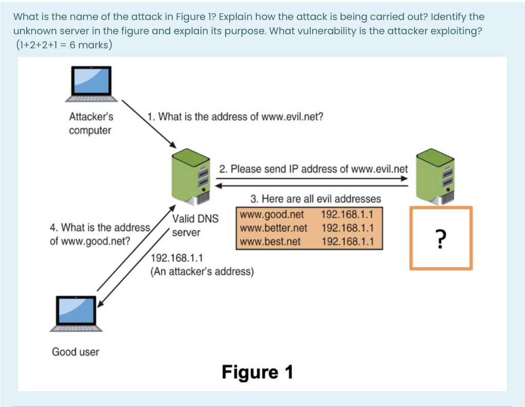 Solved What is the name of the attack in Figure 1? Explain | Chegg.com