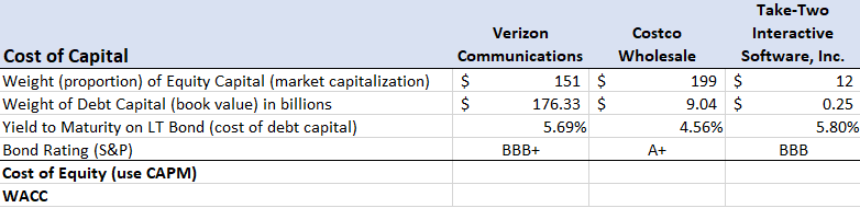 Solved Below Is Come Key Financial Information For Three | Chegg.com