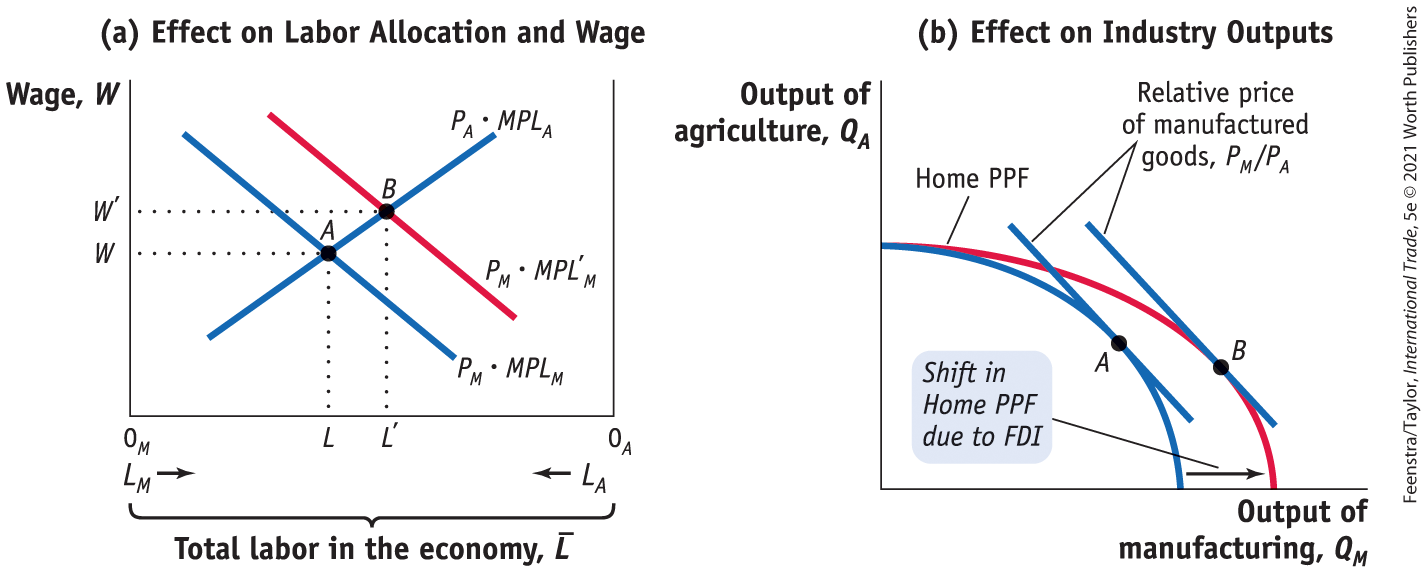 Solved In the short-run specific-factors model, consider a | Chegg.com