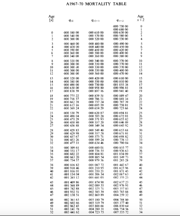 A196770 MORTALITY TABLE Age Age 年1+1 0 1 1 1 4 6 7 5