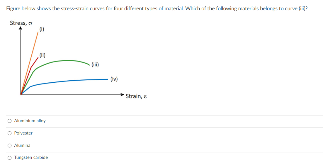 Solved Figure below shows the stress-strain curves for four | Chegg.com