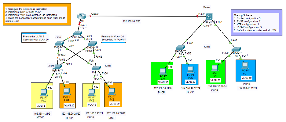 Router R0:(2 points)show run | sec dhcpshow ip int | Chegg.com