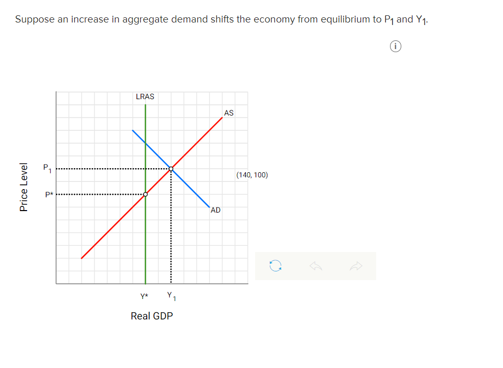 Solved Suppose an increase in aggregate demand shifts the | Chegg.com