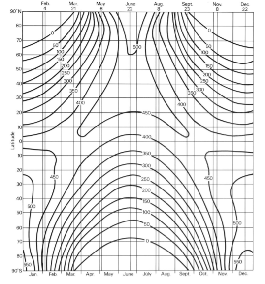 Solved how do draw a solar insolation graph? I have a | Chegg.com