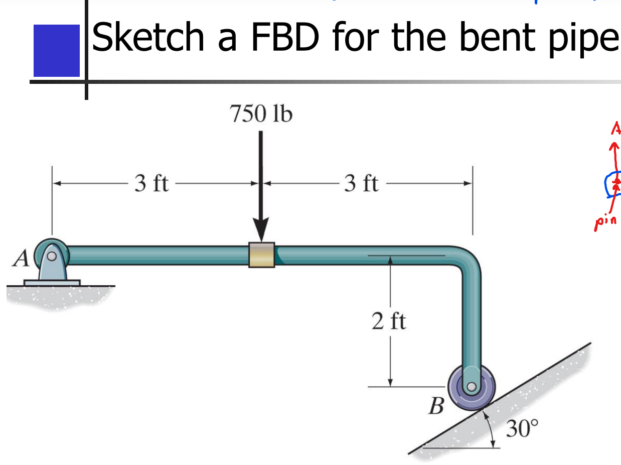 Solved Sketch a FBD for the bent pipe | Chegg.com