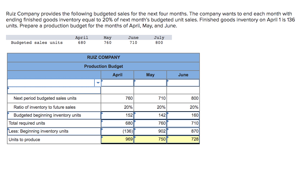 solved-ruiz-company-provides-the-following-budgeted-sales-chegg