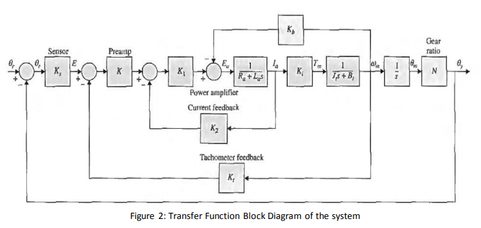 Solved Simplify the block diagram into canonical form with | Chegg.com