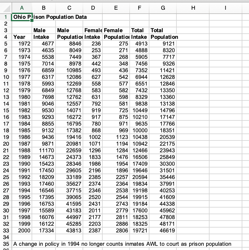 Solved Problem 1 For the data in the Excel file Ohio Prison | Chegg.com