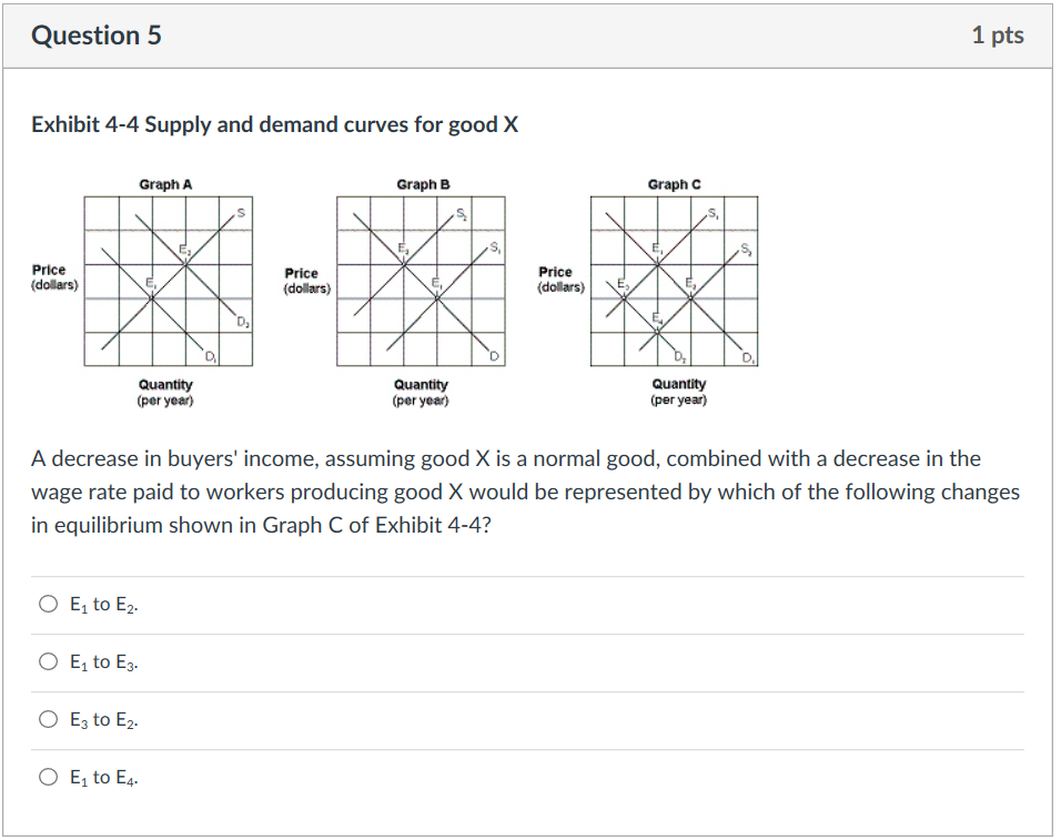 Solved Question 4 1 pts Exhibit 4-3 Supply and demand curves | Chegg.com