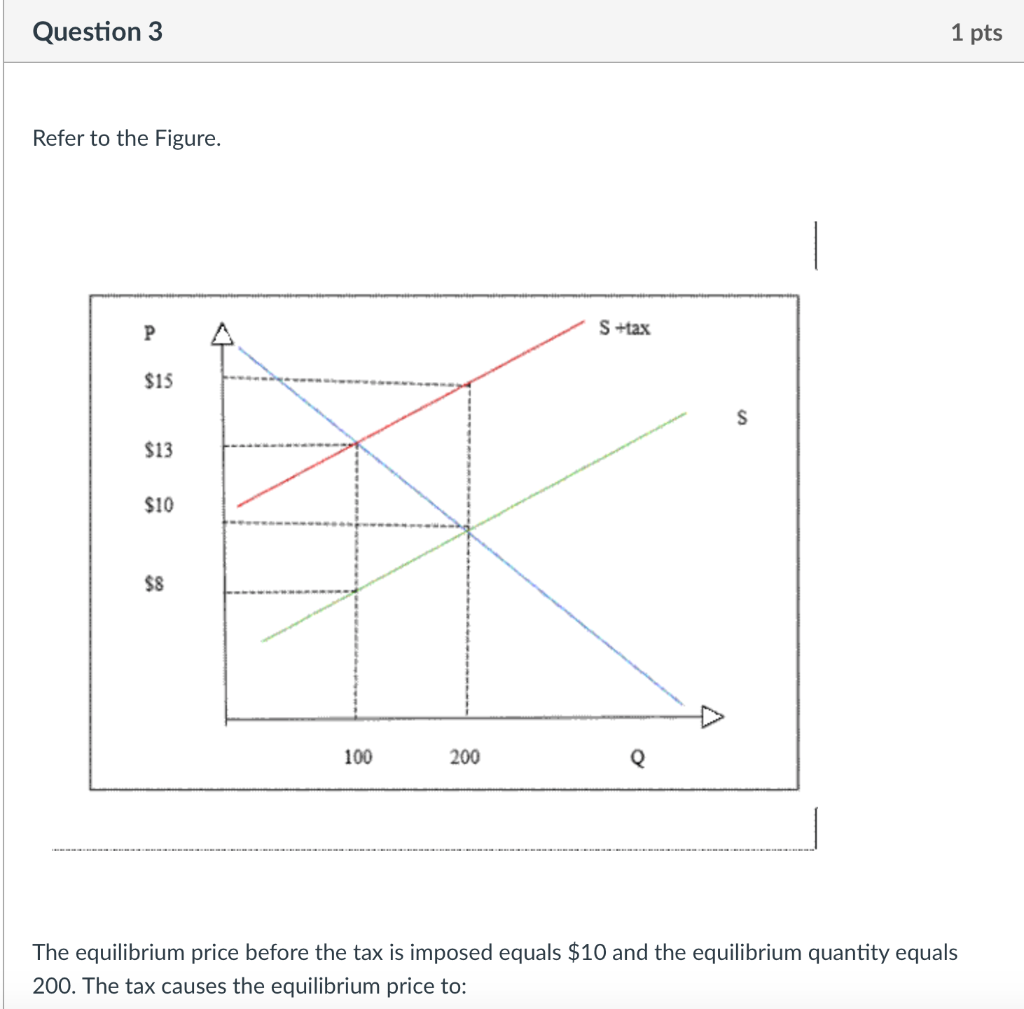 Solved Refer to the Figure. The equilibrium price before the | Chegg.com