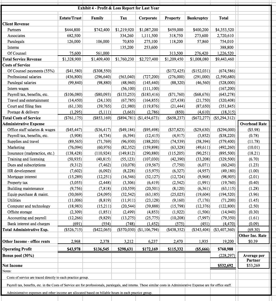 Exhibit 4 - Profit & Loss Report for Last Year | Chegg.com