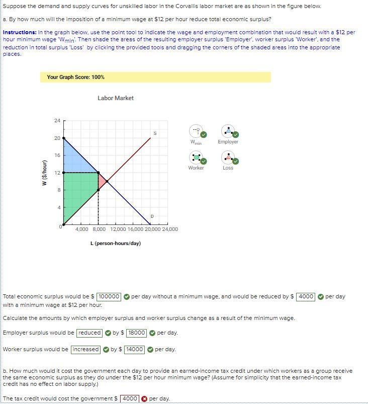 Solved Suppose The Demand And Supply Curves For Unskilled | Chegg.com