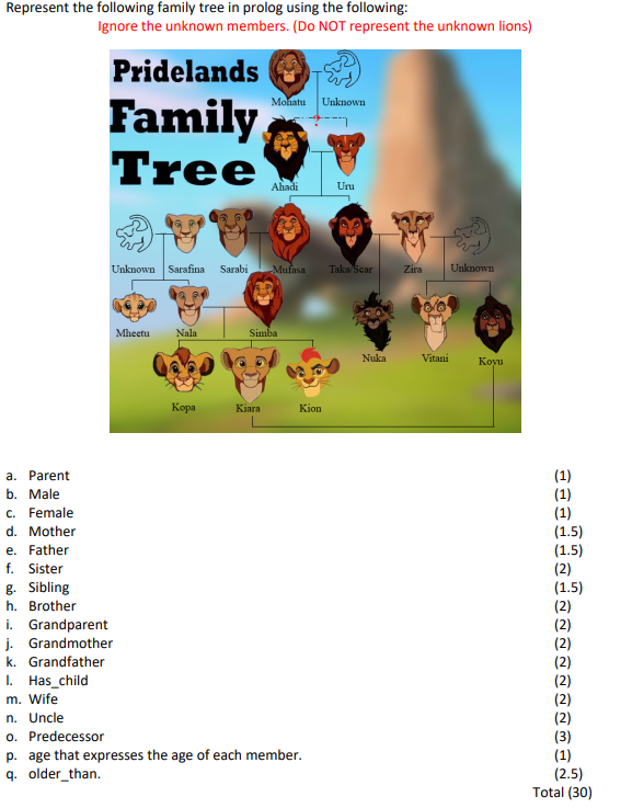 Solved Represent the following family tree in prolog using