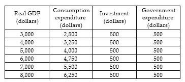 Solved Las 160 Sas 150 Price Level (gdp Deflator, 2000 = 