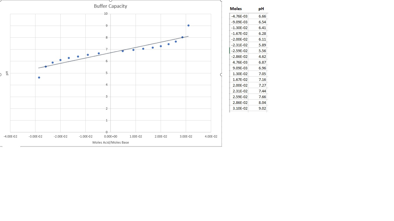 Determine the buffer capacity and pH range of your