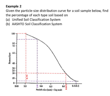 Solved Example 2 Given the particle-size distribution curve | Chegg.com