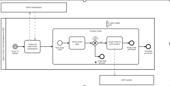 Solved Based on the following BPMN diagram: List the main | Chegg.com