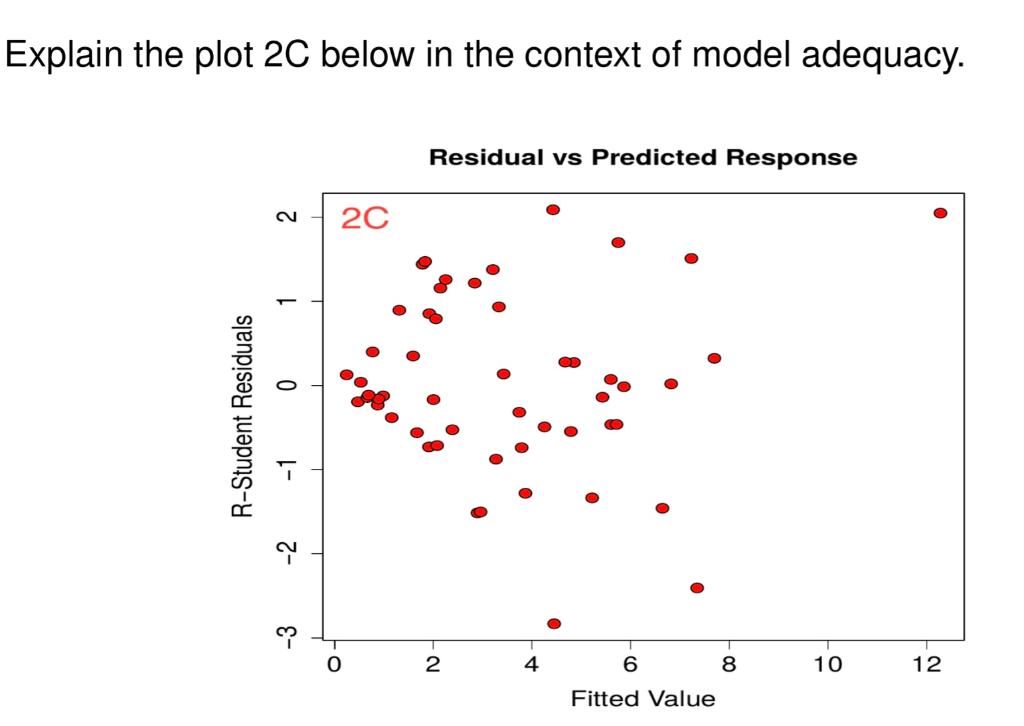 Solved Explain the plot 2C below in the context of model | Chegg.com