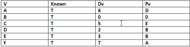 Solved Consider the following resulting table after | Chegg.com