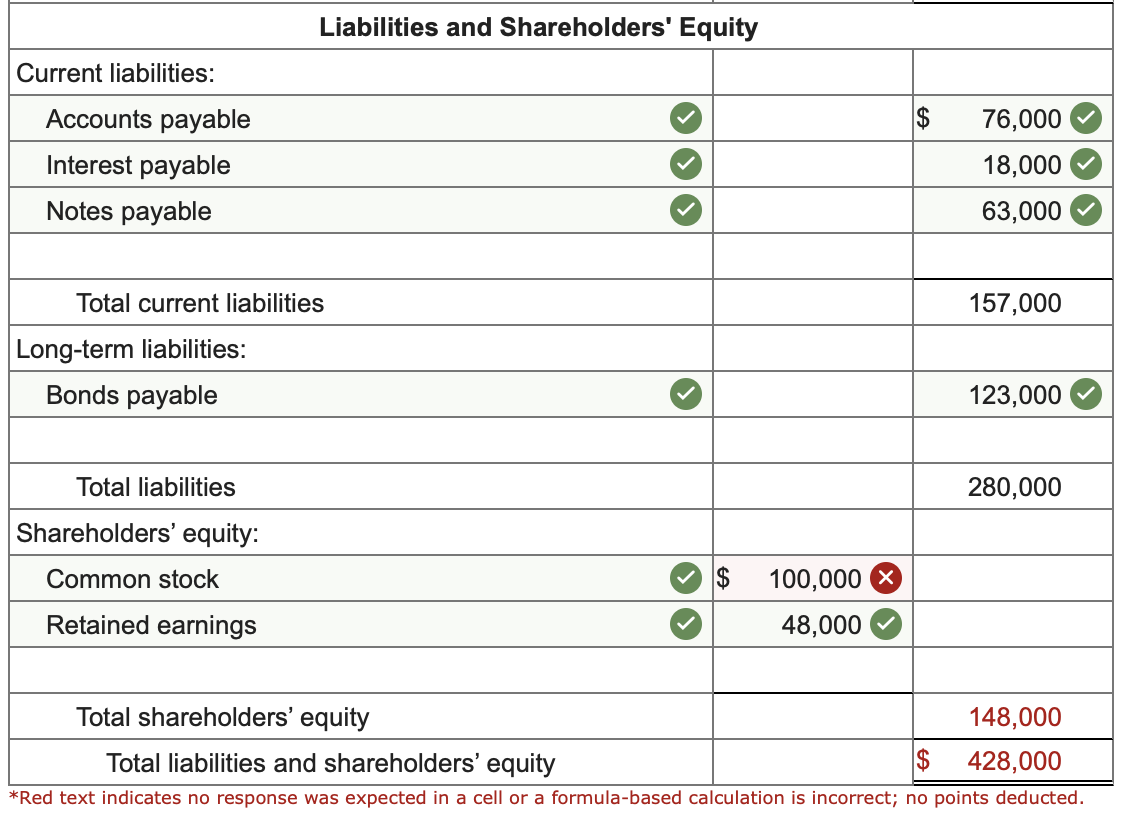 Solved The following balance sheet for the Los Gatos