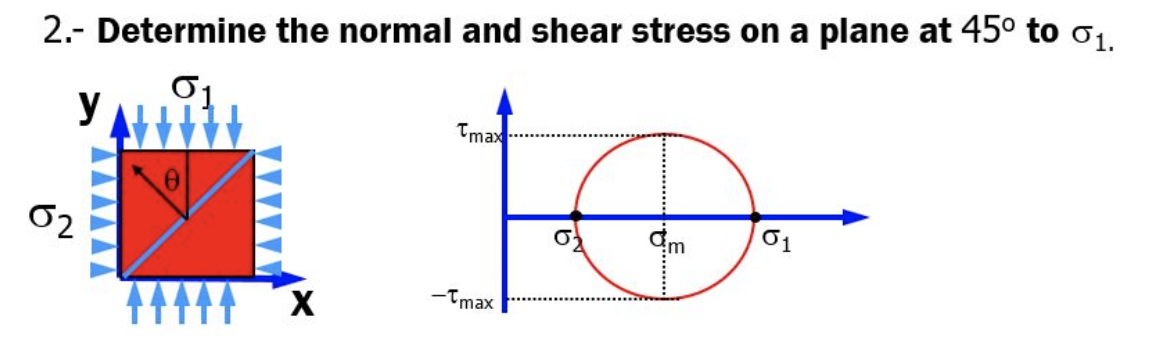 Solved 2.- Determine the normal and shear stress on a plane | Chegg.com