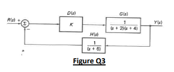 Solved Consider the block diagram of a control system shown | Chegg.com