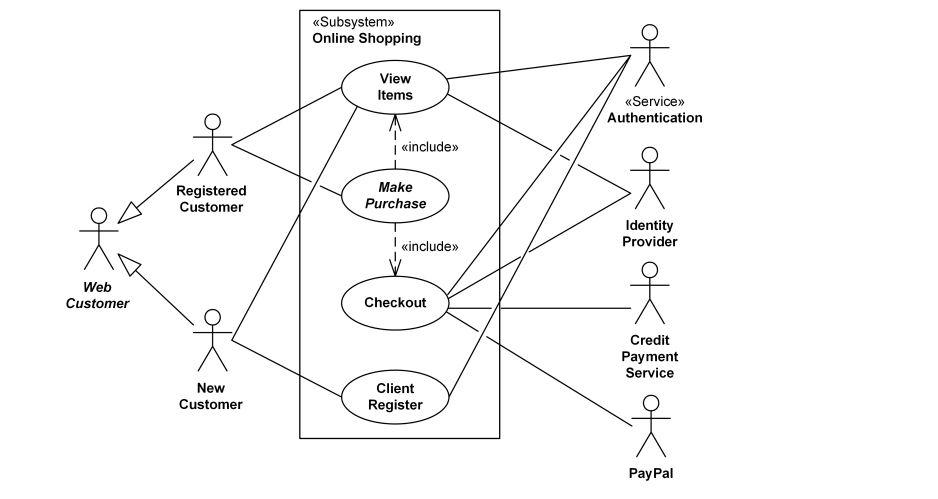 Solved Based On The Use Case Diagram Above For An Online | Chegg.Com