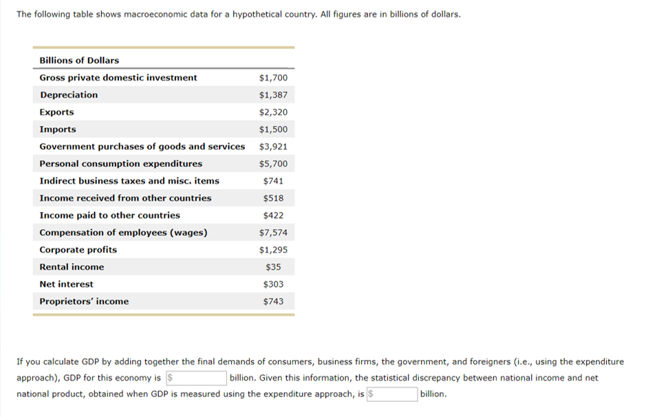 Solved The Following Table Shows Macroeconomic Data For A | Chegg.com