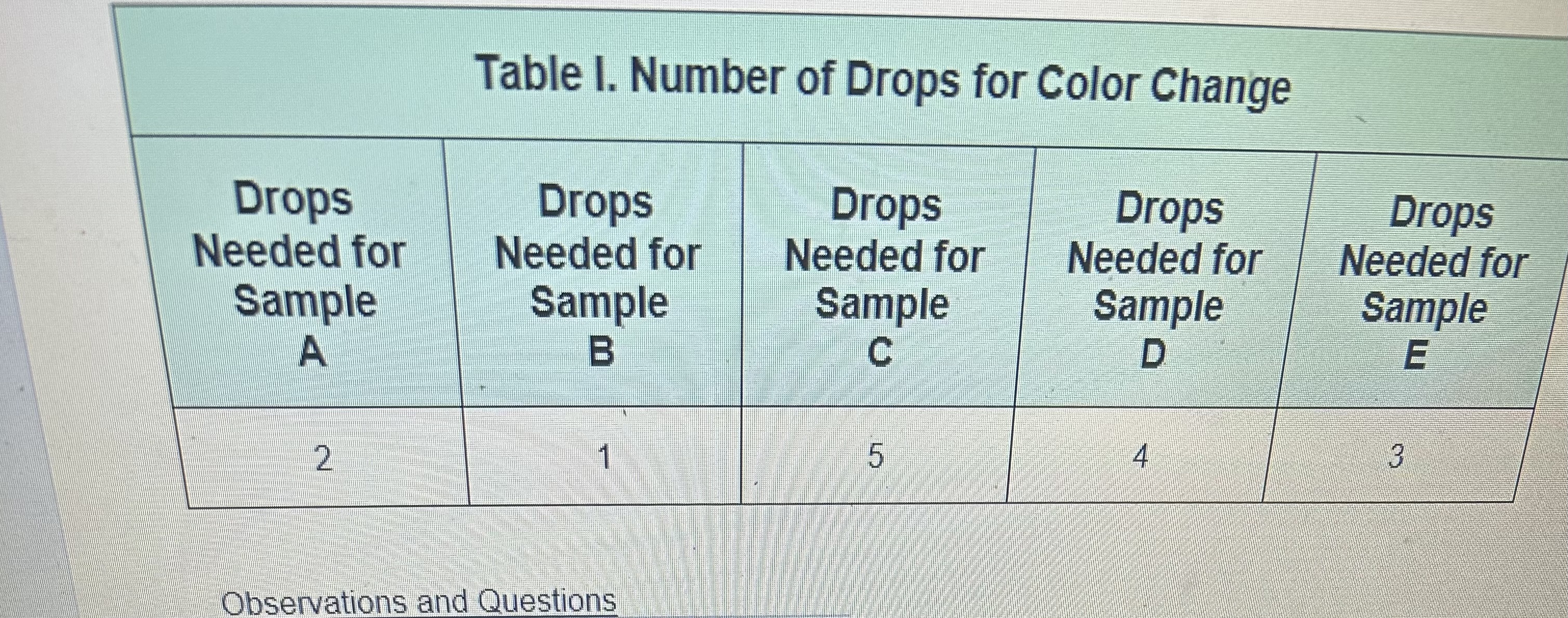 Solved List the juice samples (AE) from lowest vitamin C