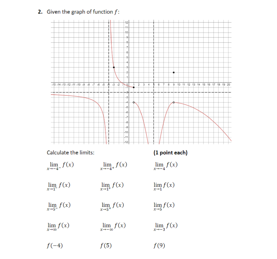 Solved 2. Given the graph of function f : | Chegg.com