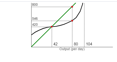 Solved Tr The Graph To The Right Depicts The Daily Total 