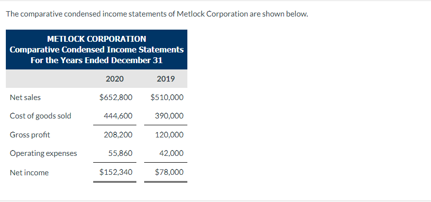 Solved The comparative condensed income statements of | Chegg.com