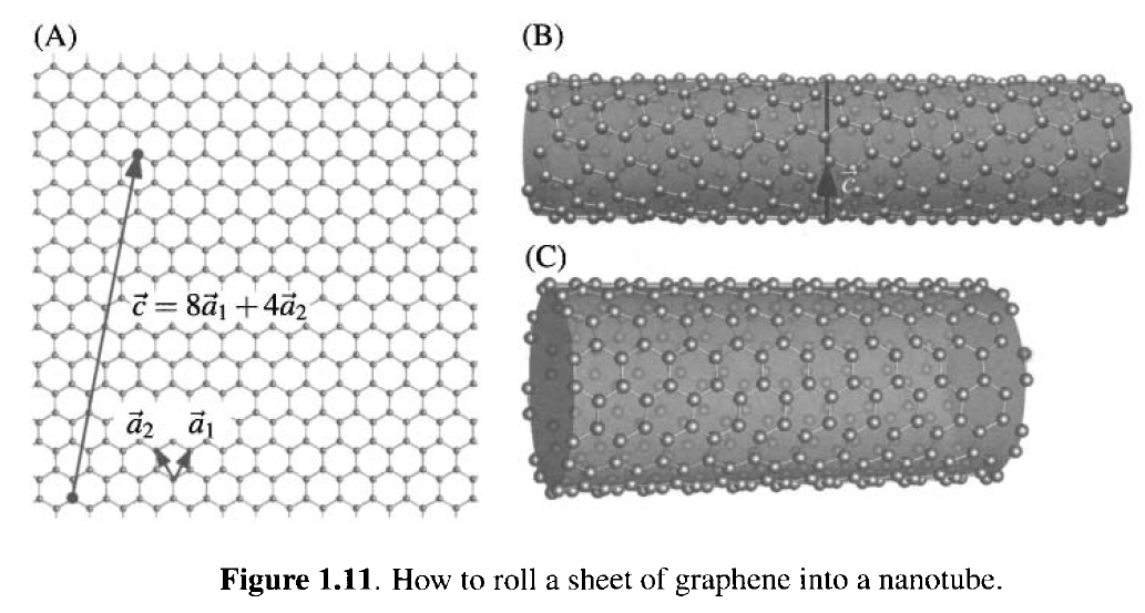 Solved 3. Nanotube structures: To form a single-walled | Chegg.com