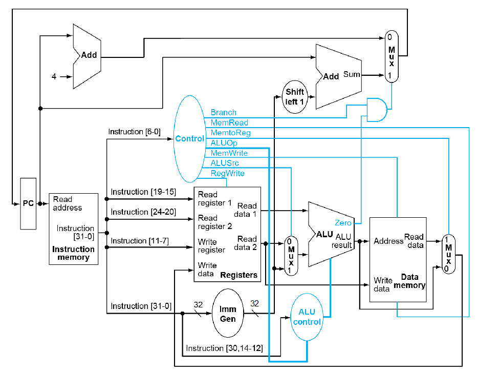 Solved Modify the single-cycle processor datapath to add a | Chegg.com