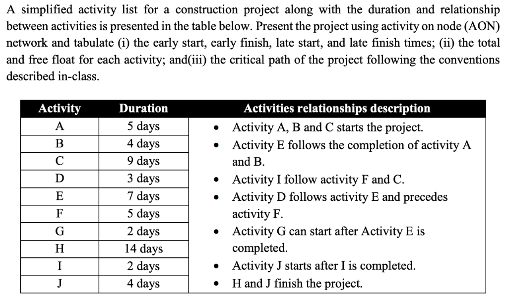 solved-a-simplified-activity-list-for-a-construction-project-chegg