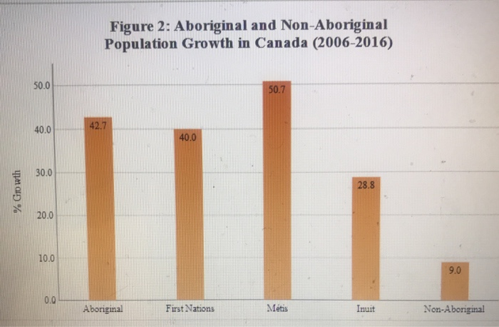Solved Figure 1: Age Distribution of the Aboriginal and | Chegg.com