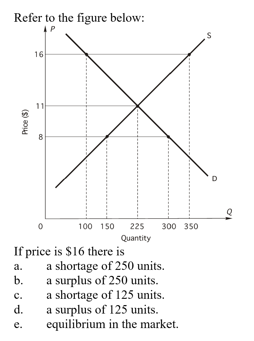 Solved Refer to the figure below: ТР S 16 11 Price ($) 8 D 0 | Chegg.com