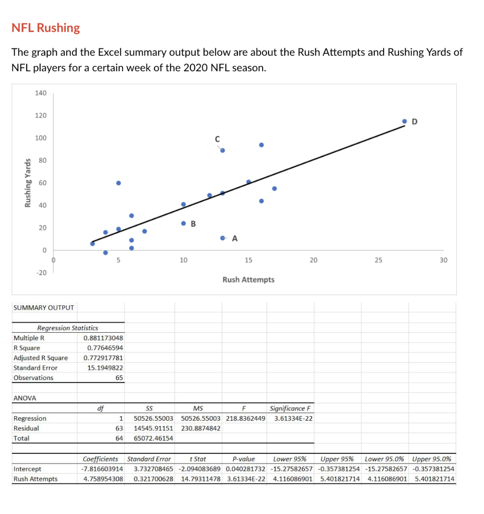 NFL Rushing The graph and the Excel summary output | Chegg.com