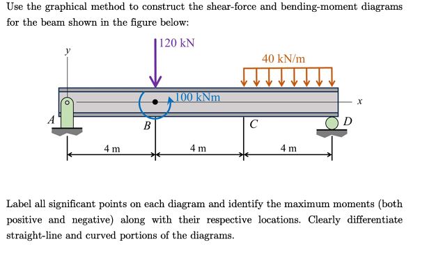 Solved Use the graphical method to construct the shear-force | Chegg.com
