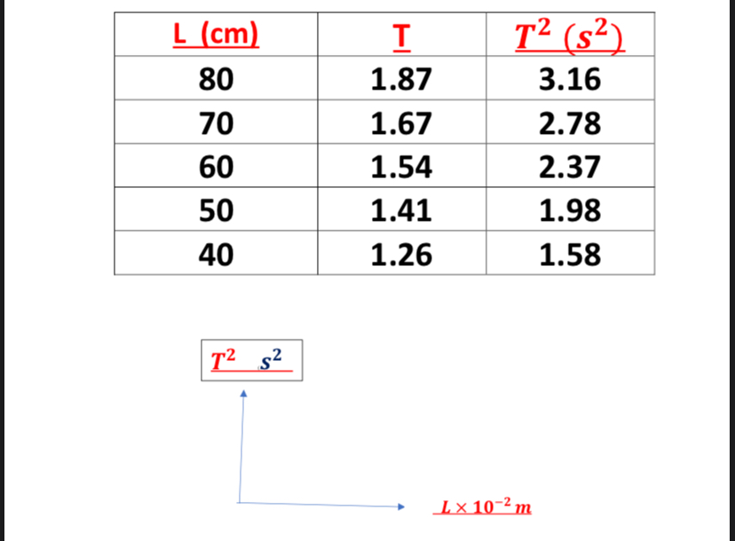 observation table simple pendulum experiment readings and graph