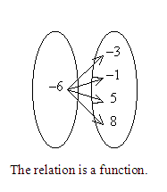 Identify The Mapping Diagram That Represents The ... | Chegg.com