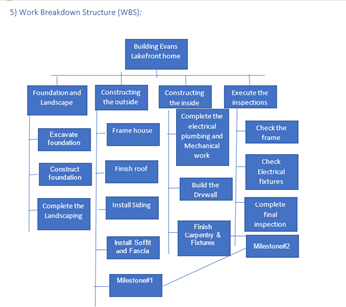 Solved 6) Work Breakdown Structure (WBS): Dictionary: select | Chegg.com